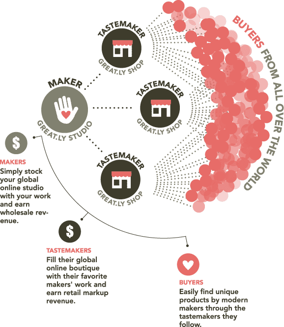 Is Great.ly goed voor makers en influencers?