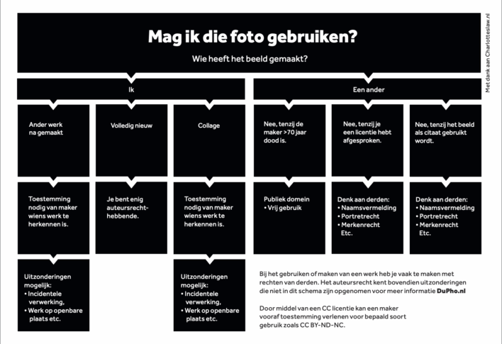 DuPho auteursrechtenkaartje met dank aan charlotteslaw.nl