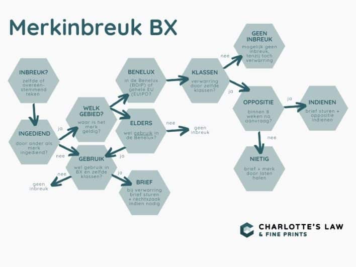 merkinbreuk benelux Inbreuk op jouw Beneluxmerk?